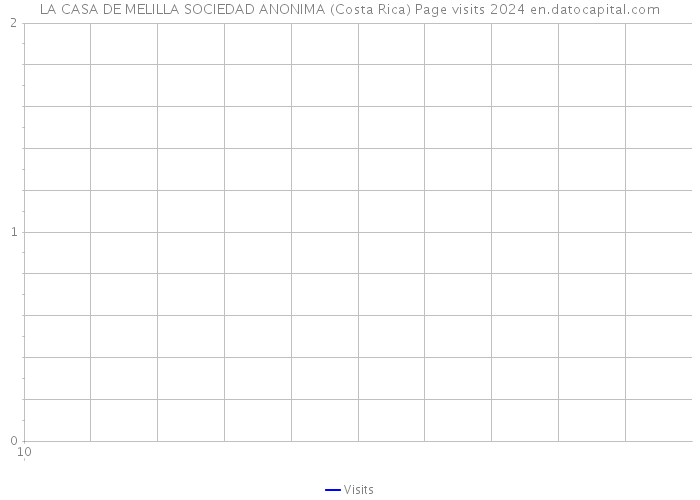 LA CASA DE MELILLA SOCIEDAD ANONIMA (Costa Rica) Page visits 2024 
