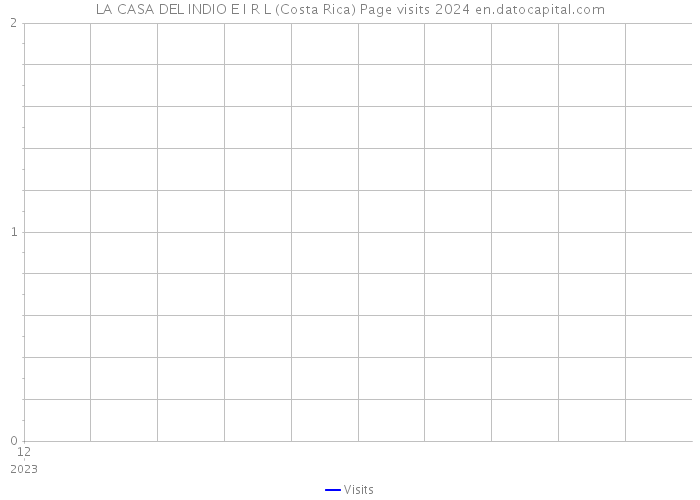 LA CASA DEL INDIO E I R L (Costa Rica) Page visits 2024 
