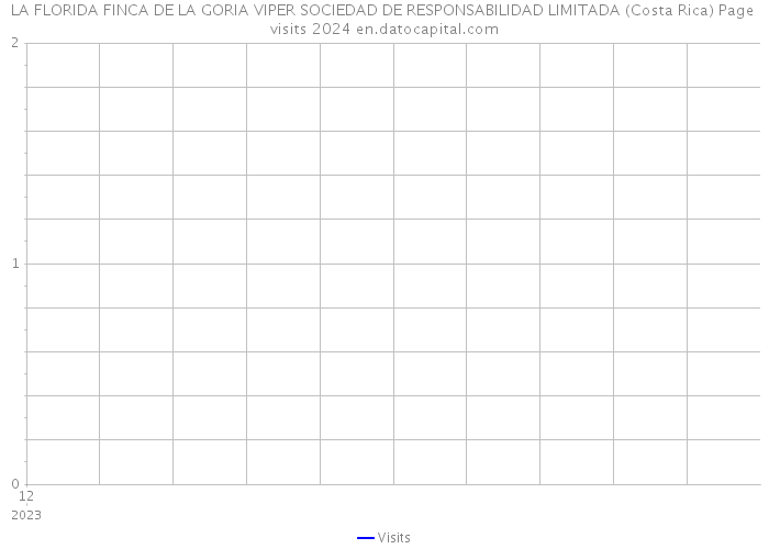 LA FLORIDA FINCA DE LA GORIA VIPER SOCIEDAD DE RESPONSABILIDAD LIMITADA (Costa Rica) Page visits 2024 