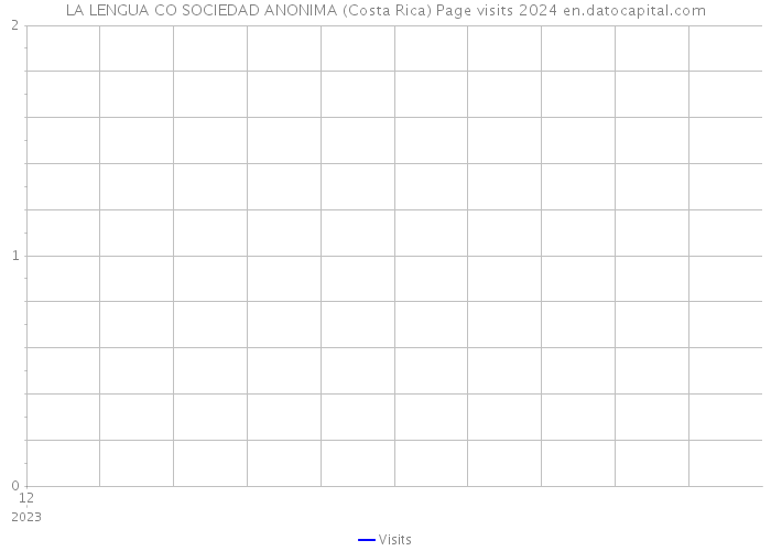 LA LENGUA CO SOCIEDAD ANONIMA (Costa Rica) Page visits 2024 