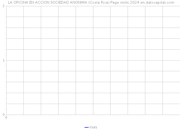 LA OFICINA EN ACCION SOCIEDAD ANONIMA (Costa Rica) Page visits 2024 