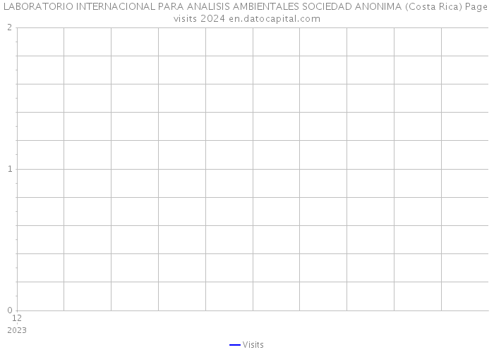 LABORATORIO INTERNACIONAL PARA ANALISIS AMBIENTALES SOCIEDAD ANONIMA (Costa Rica) Page visits 2024 