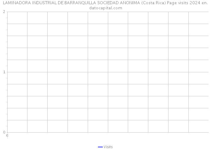 LAMINADORA INDUSTRIAL DE BARRANQUILLA SOCIEDAD ANONIMA (Costa Rica) Page visits 2024 