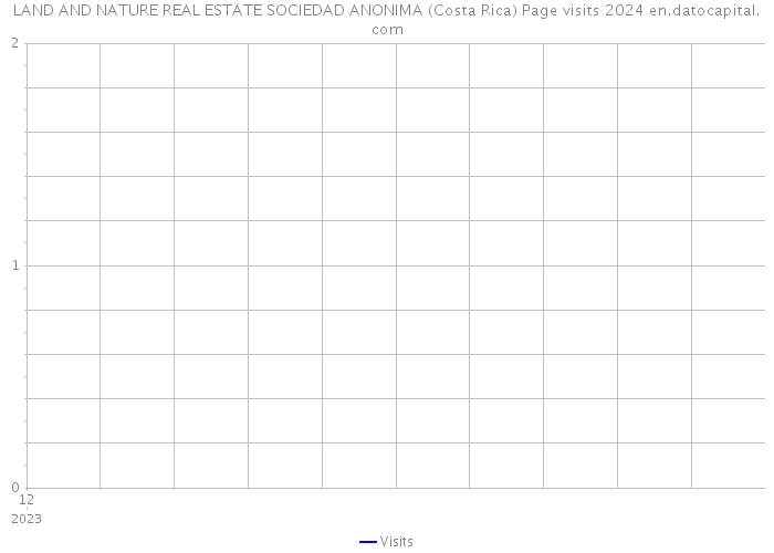 LAND AND NATURE REAL ESTATE SOCIEDAD ANONIMA (Costa Rica) Page visits 2024 