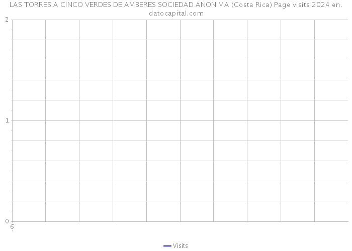 LAS TORRES A CINCO VERDES DE AMBERES SOCIEDAD ANONIMA (Costa Rica) Page visits 2024 