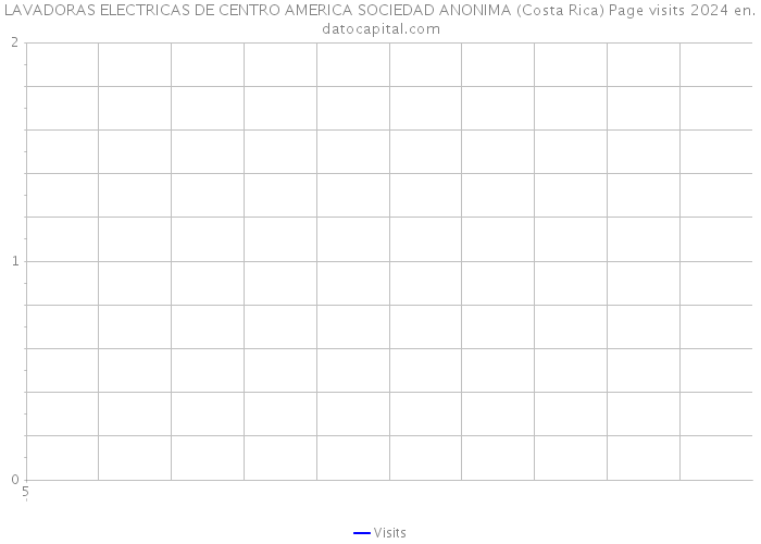 LAVADORAS ELECTRICAS DE CENTRO AMERICA SOCIEDAD ANONIMA (Costa Rica) Page visits 2024 