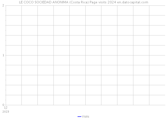 LE COCO SOCIEDAD ANONIMA (Costa Rica) Page visits 2024 