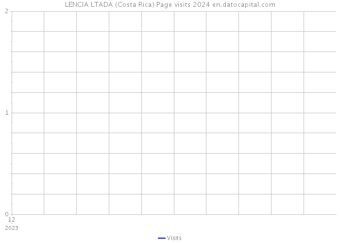 LENCIA LTADA (Costa Rica) Page visits 2024 