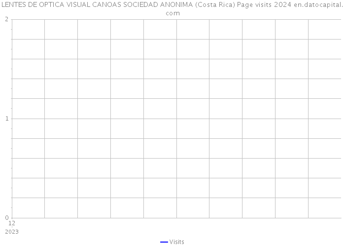 LENTES DE OPTICA VISUAL CANOAS SOCIEDAD ANONIMA (Costa Rica) Page visits 2024 