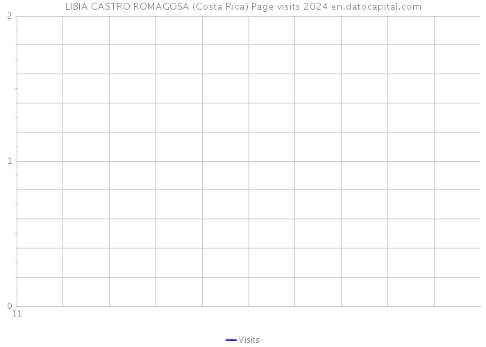 LIBIA CASTRO ROMAGOSA (Costa Rica) Page visits 2024 