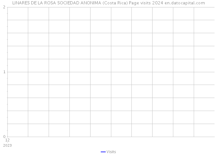 LINARES DE LA ROSA SOCIEDAD ANONIMA (Costa Rica) Page visits 2024 