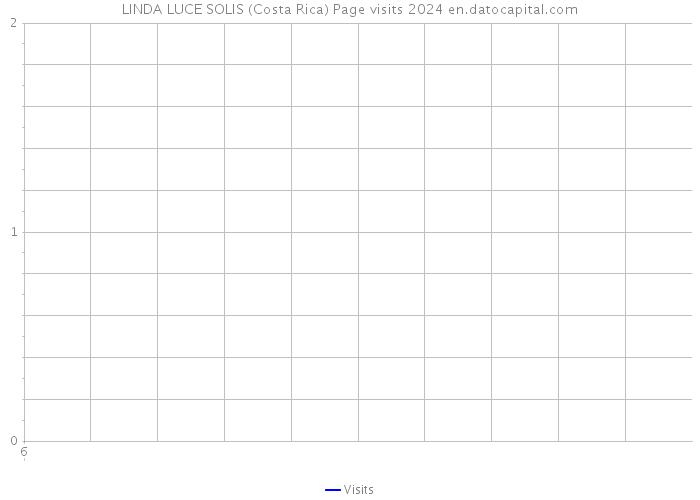 LINDA LUCE SOLIS (Costa Rica) Page visits 2024 