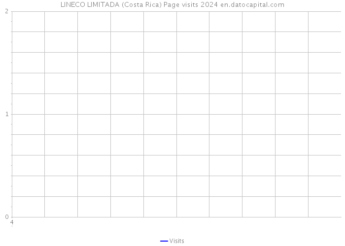 LINECO LIMITADA (Costa Rica) Page visits 2024 