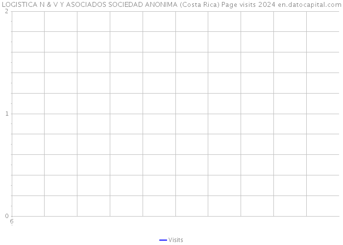 LOGISTICA N & V Y ASOCIADOS SOCIEDAD ANONIMA (Costa Rica) Page visits 2024 