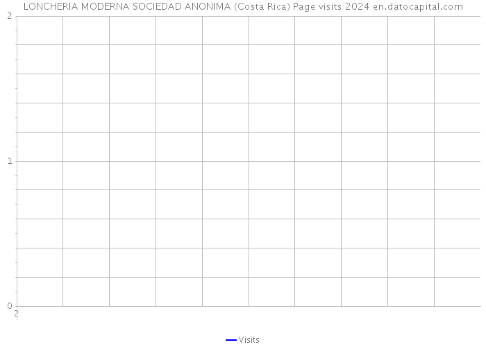LONCHERIA MODERNA SOCIEDAD ANONIMA (Costa Rica) Page visits 2024 