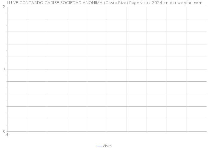 LU VE CONTARDO CARIBE SOCIEDAD ANONIMA (Costa Rica) Page visits 2024 