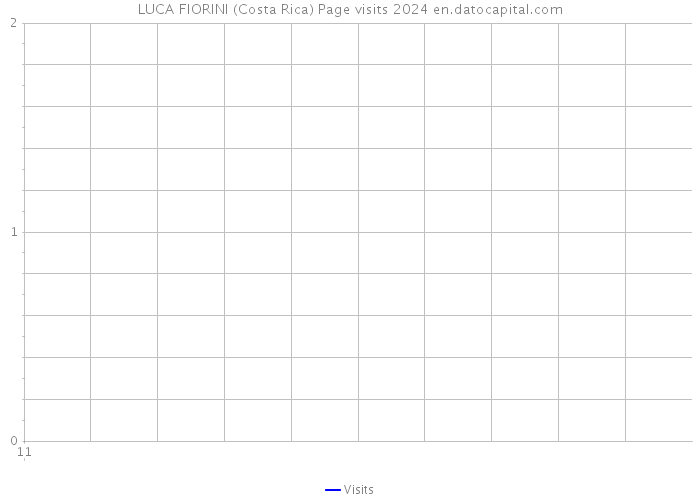 LUCA FIORINI (Costa Rica) Page visits 2024 