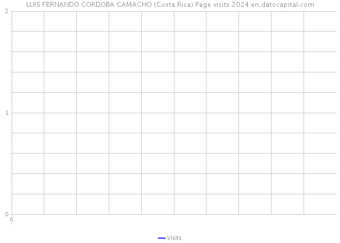 LUIS FERNANDO CORDOBA CAMACHO (Costa Rica) Page visits 2024 