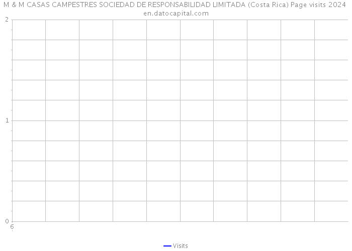 M & M CASAS CAMPESTRES SOCIEDAD DE RESPONSABILIDAD LIMITADA (Costa Rica) Page visits 2024 