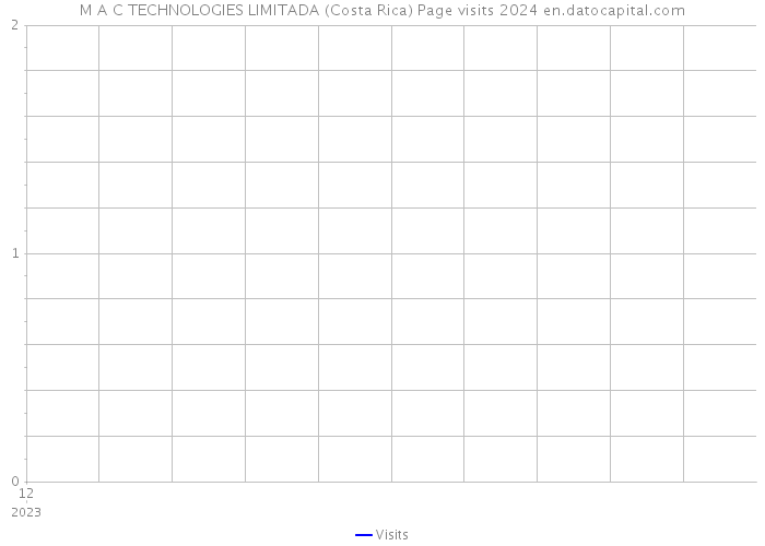 M A C TECHNOLOGIES LIMITADA (Costa Rica) Page visits 2024 