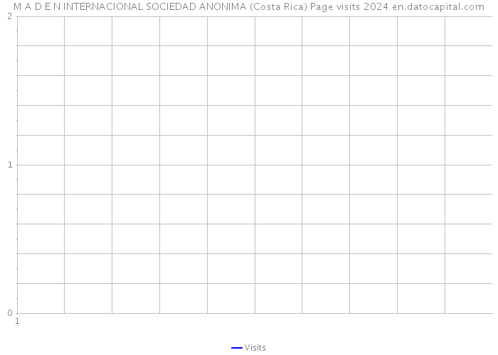 M A D E N INTERNACIONAL SOCIEDAD ANONIMA (Costa Rica) Page visits 2024 