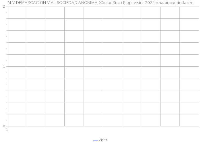 M V DEMARCACION VIAL SOCIEDAD ANONIMA (Costa Rica) Page visits 2024 
