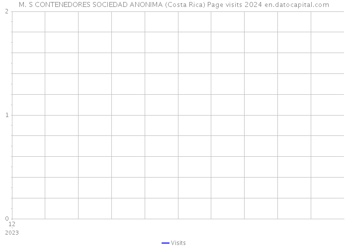 M. S CONTENEDORES SOCIEDAD ANONIMA (Costa Rica) Page visits 2024 