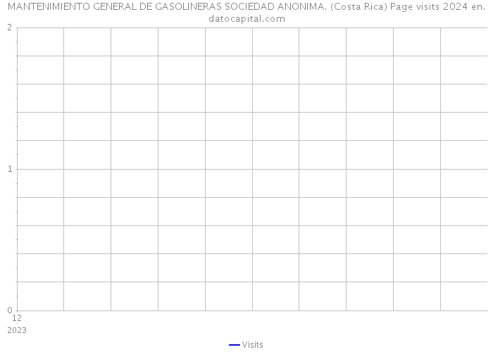 MANTENIMIENTO GENERAL DE GASOLINERAS SOCIEDAD ANONIMA. (Costa Rica) Page visits 2024 