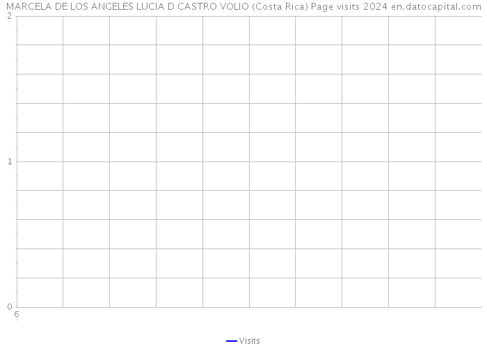 MARCELA DE LOS ANGELES LUCIA D CASTRO VOLIO (Costa Rica) Page visits 2024 