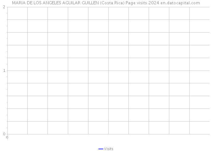 MARIA DE LOS ANGELES AGUILAR GUILLEN (Costa Rica) Page visits 2024 