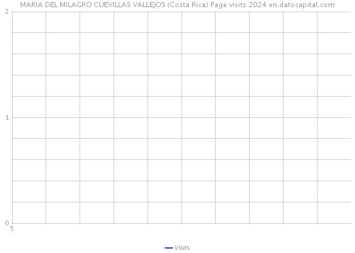 MARIA DEL MILAGRO CUEVILLAS VALLEJOS (Costa Rica) Page visits 2024 