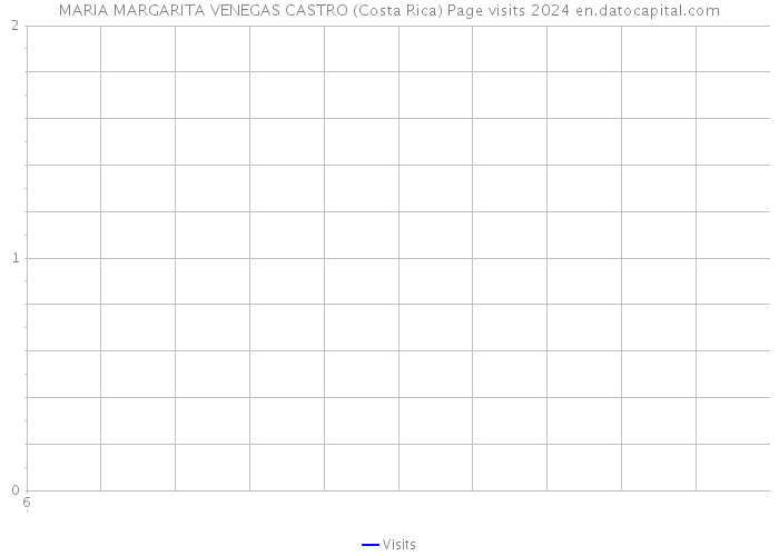 MARIA MARGARITA VENEGAS CASTRO (Costa Rica) Page visits 2024 