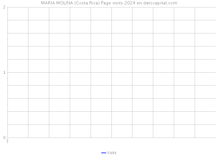 MARIA MOLINA (Costa Rica) Page visits 2024 