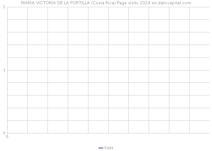 MARIA VICTORIA DE LA PORTILLA (Costa Rica) Page visits 2024 