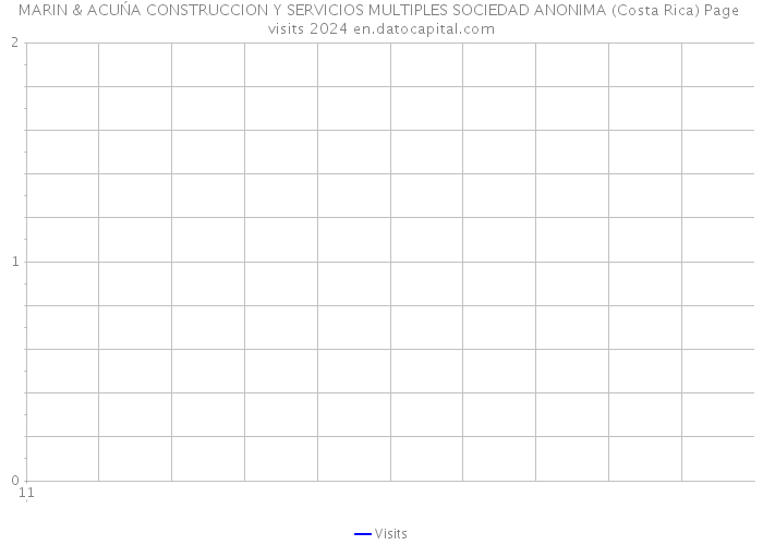 MARIN & ACUŃA CONSTRUCCION Y SERVICIOS MULTIPLES SOCIEDAD ANONIMA (Costa Rica) Page visits 2024 