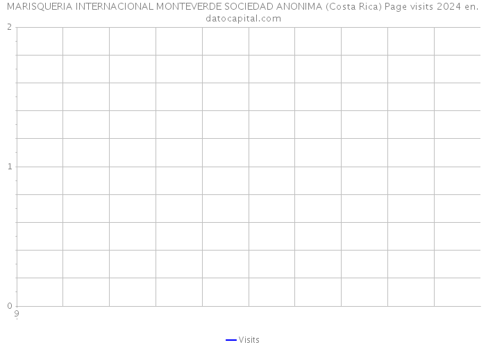 MARISQUERIA INTERNACIONAL MONTEVERDE SOCIEDAD ANONIMA (Costa Rica) Page visits 2024 