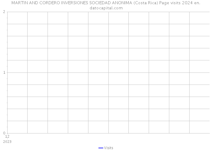 MARTIN AND CORDERO INVERSIONES SOCIEDAD ANONIMA (Costa Rica) Page visits 2024 