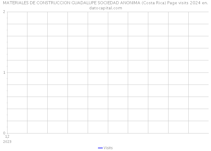 MATERIALES DE CONSTRUCCION GUADALUPE SOCIEDAD ANONIMA (Costa Rica) Page visits 2024 