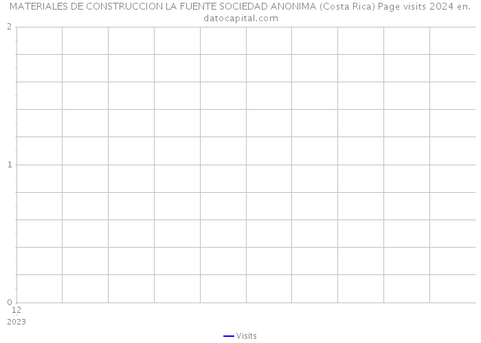 MATERIALES DE CONSTRUCCION LA FUENTE SOCIEDAD ANONIMA (Costa Rica) Page visits 2024 