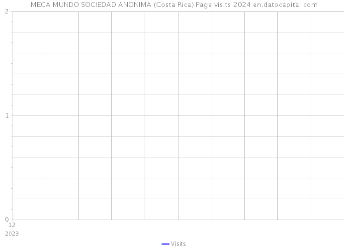 MEGA MUNDO SOCIEDAD ANONIMA (Costa Rica) Page visits 2024 
