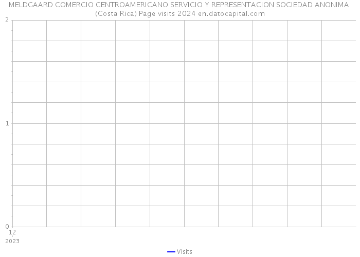 MELDGAARD COMERCIO CENTROAMERICANO SERVICIO Y REPRESENTACION SOCIEDAD ANONIMA (Costa Rica) Page visits 2024 