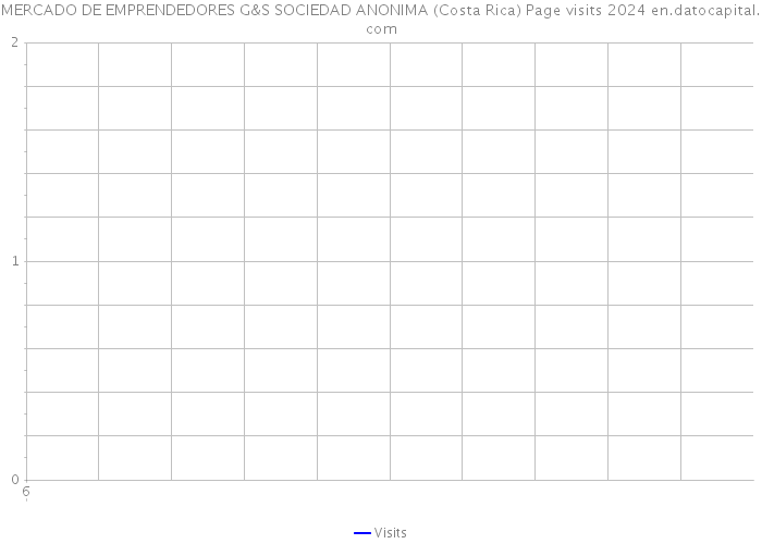 MERCADO DE EMPRENDEDORES G&S SOCIEDAD ANONIMA (Costa Rica) Page visits 2024 