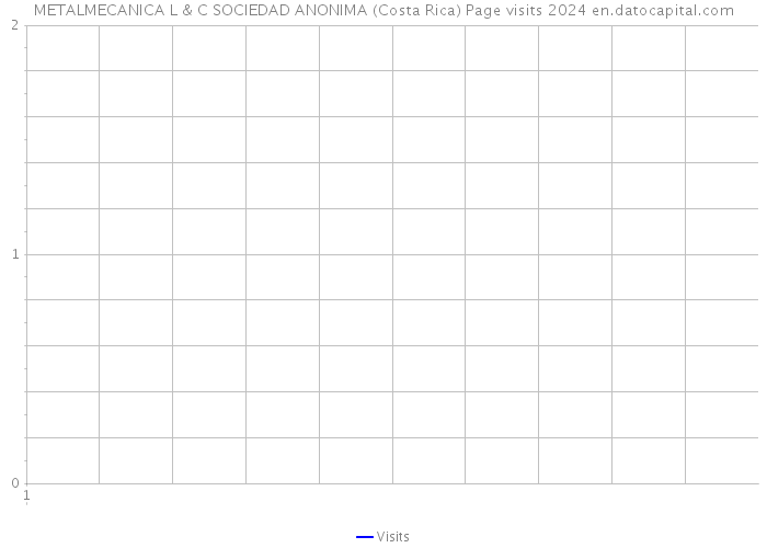 METALMECANICA L & C SOCIEDAD ANONIMA (Costa Rica) Page visits 2024 