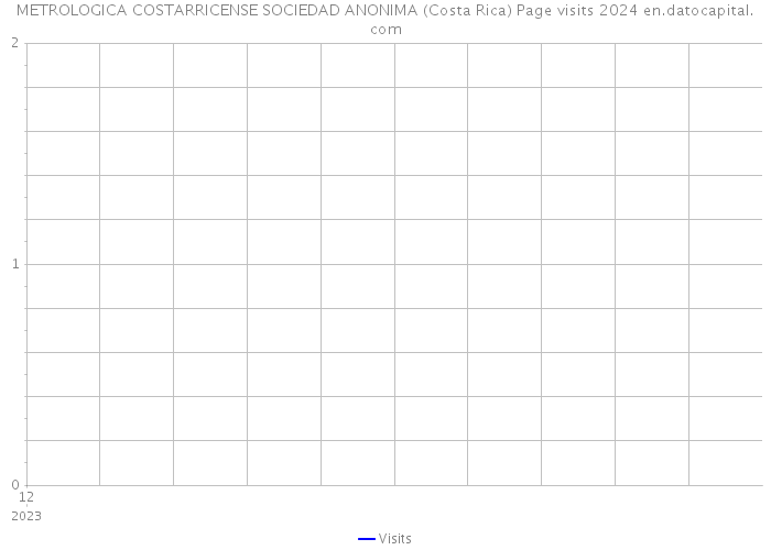 METROLOGICA COSTARRICENSE SOCIEDAD ANONIMA (Costa Rica) Page visits 2024 