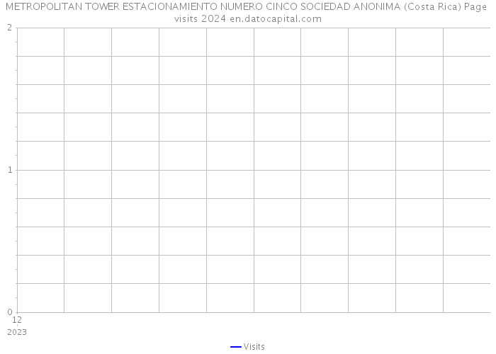 METROPOLITAN TOWER ESTACIONAMIENTO NUMERO CINCO SOCIEDAD ANONIMA (Costa Rica) Page visits 2024 