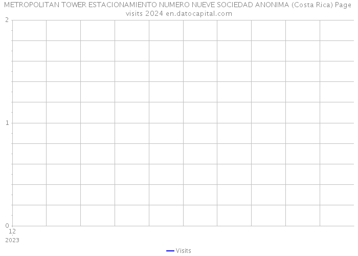 METROPOLITAN TOWER ESTACIONAMIENTO NUMERO NUEVE SOCIEDAD ANONIMA (Costa Rica) Page visits 2024 