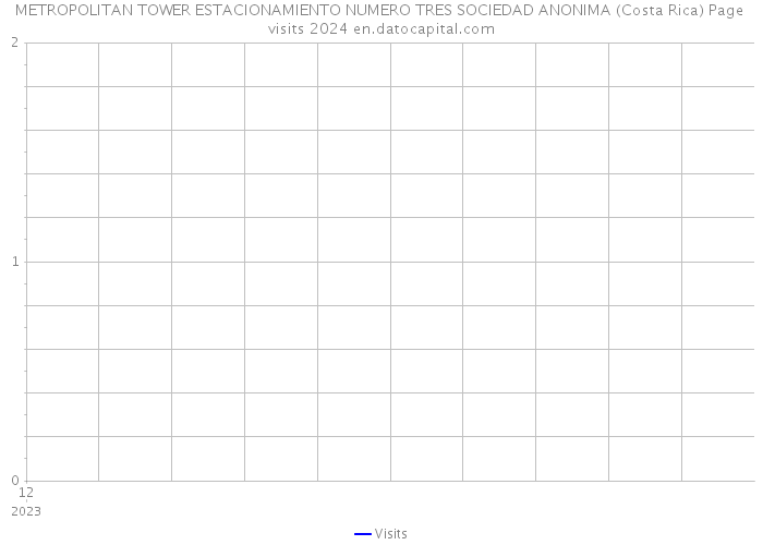METROPOLITAN TOWER ESTACIONAMIENTO NUMERO TRES SOCIEDAD ANONIMA (Costa Rica) Page visits 2024 