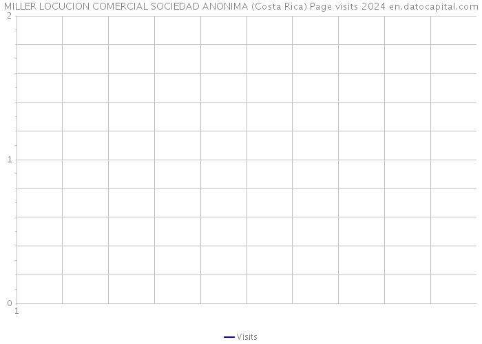 MILLER LOCUCION COMERCIAL SOCIEDAD ANONIMA (Costa Rica) Page visits 2024 