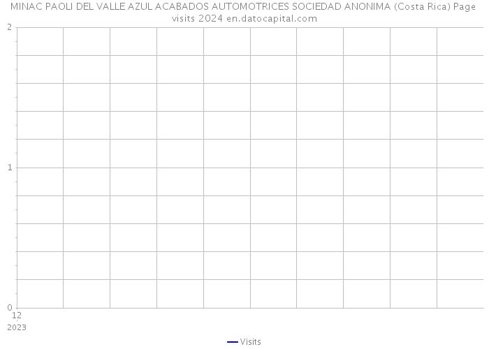 MINAC PAOLI DEL VALLE AZUL ACABADOS AUTOMOTRICES SOCIEDAD ANONIMA (Costa Rica) Page visits 2024 