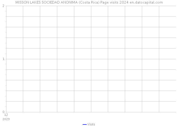 MISSON LAKES SOCIEDAD ANONIMA (Costa Rica) Page visits 2024 